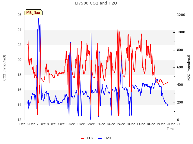 plot of LI7500 CO2 and H2O