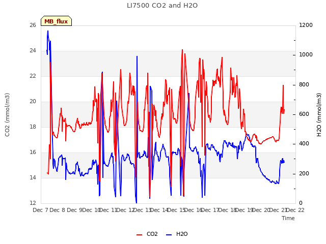 plot of LI7500 CO2 and H2O