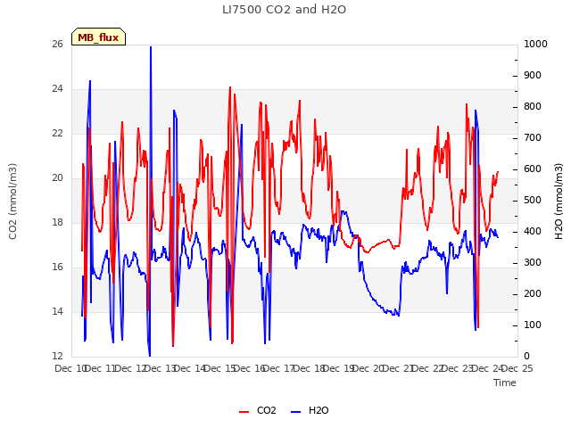 plot of LI7500 CO2 and H2O