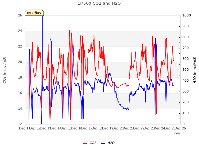 plot of LI7500 CO2 and H2O