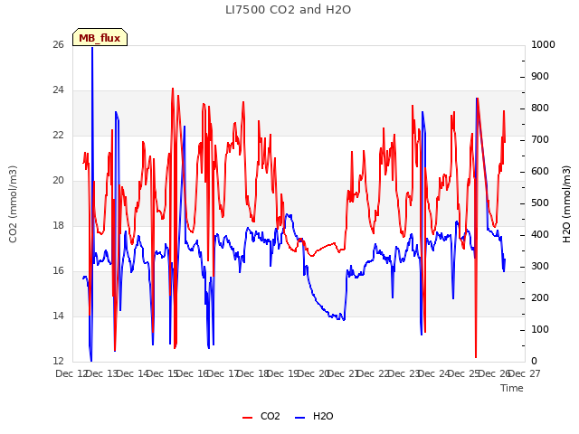 plot of LI7500 CO2 and H2O