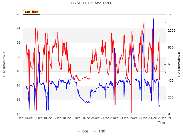 plot of LI7500 CO2 and H2O