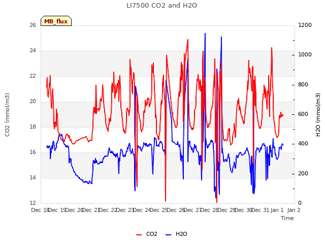 plot of LI7500 CO2 and H2O