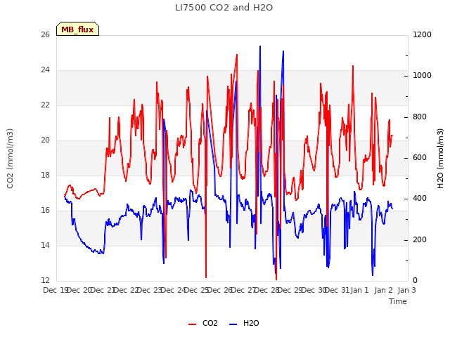 plot of LI7500 CO2 and H2O