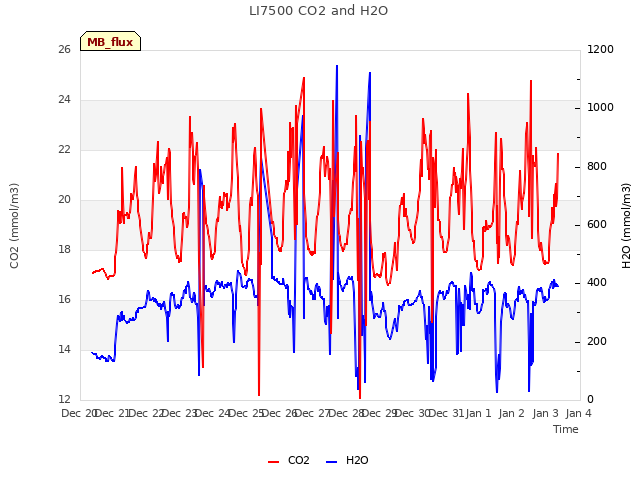 plot of LI7500 CO2 and H2O