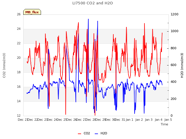 plot of LI7500 CO2 and H2O