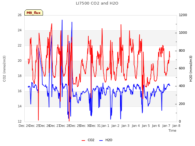 plot of LI7500 CO2 and H2O