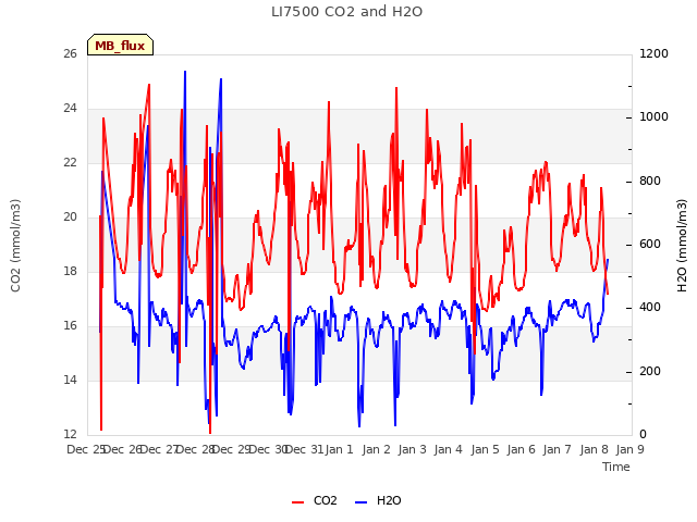plot of LI7500 CO2 and H2O