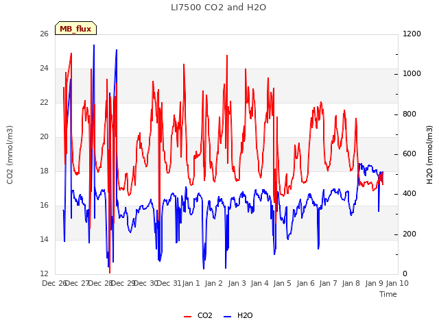 plot of LI7500 CO2 and H2O