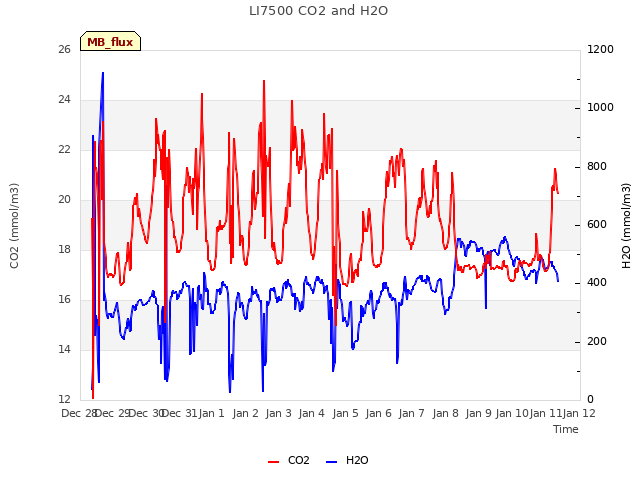 plot of LI7500 CO2 and H2O