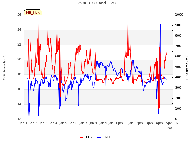 plot of LI7500 CO2 and H2O