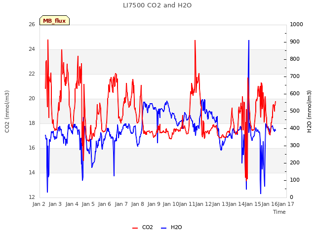 plot of LI7500 CO2 and H2O