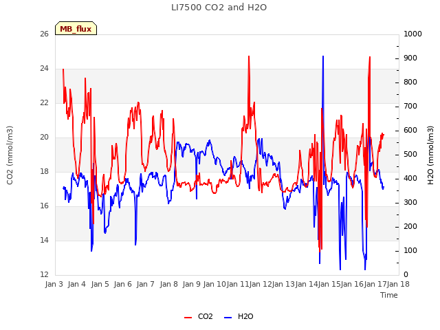 plot of LI7500 CO2 and H2O