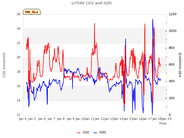 plot of LI7500 CO2 and H2O