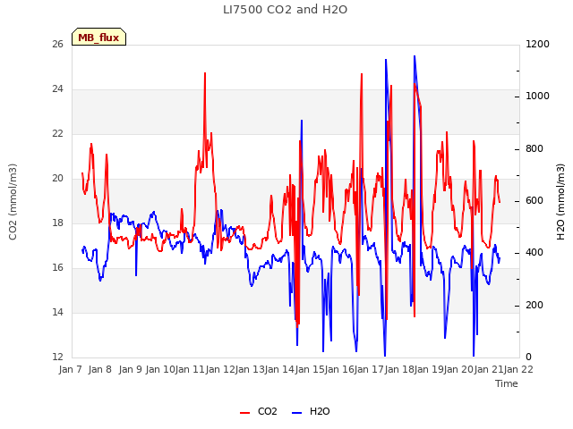 plot of LI7500 CO2 and H2O