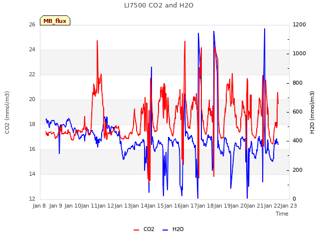 plot of LI7500 CO2 and H2O