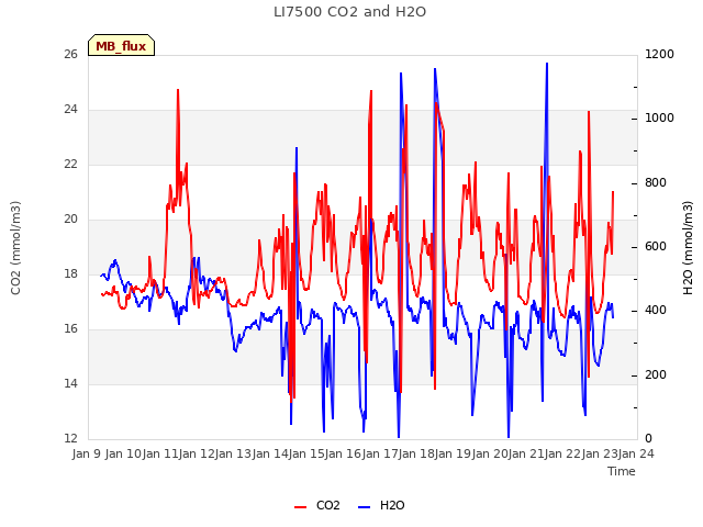 plot of LI7500 CO2 and H2O