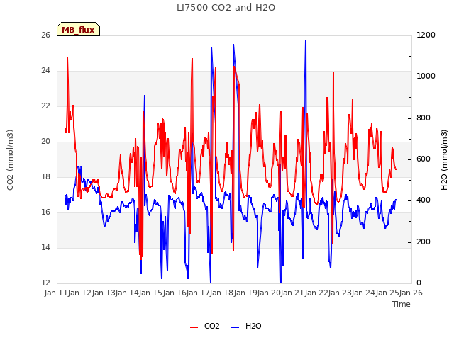 plot of LI7500 CO2 and H2O