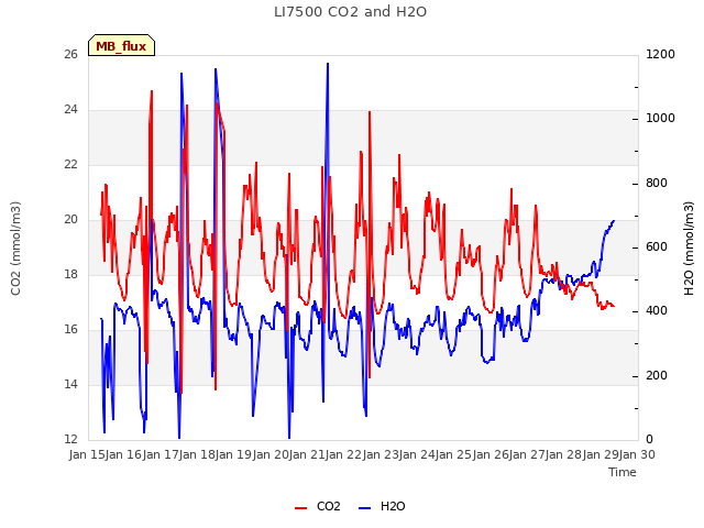 plot of LI7500 CO2 and H2O