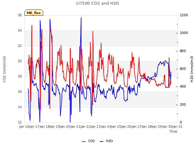 plot of LI7500 CO2 and H2O