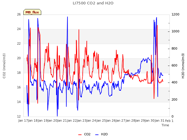 plot of LI7500 CO2 and H2O