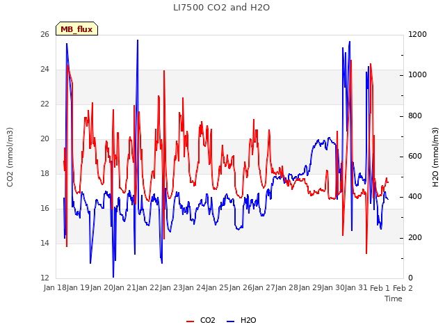 plot of LI7500 CO2 and H2O