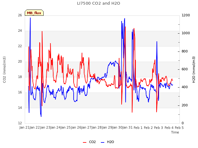 plot of LI7500 CO2 and H2O