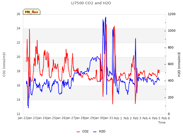 plot of LI7500 CO2 and H2O