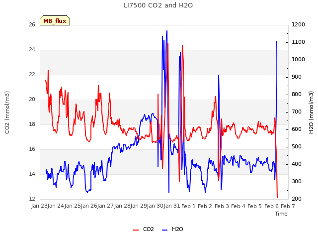plot of LI7500 CO2 and H2O
