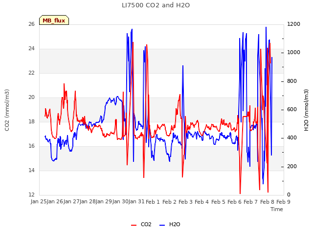 plot of LI7500 CO2 and H2O