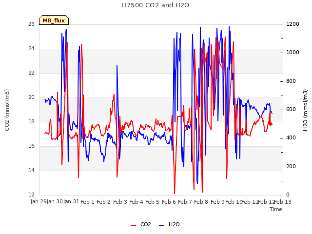 plot of LI7500 CO2 and H2O