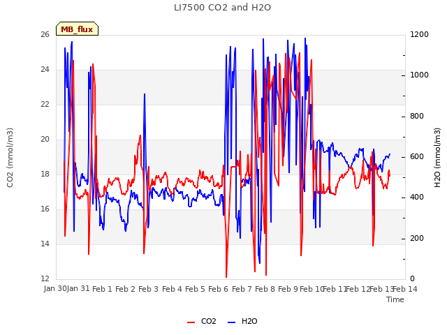 plot of LI7500 CO2 and H2O