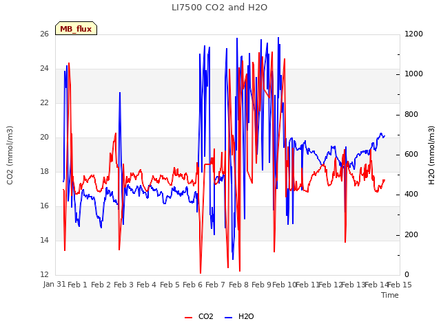 plot of LI7500 CO2 and H2O