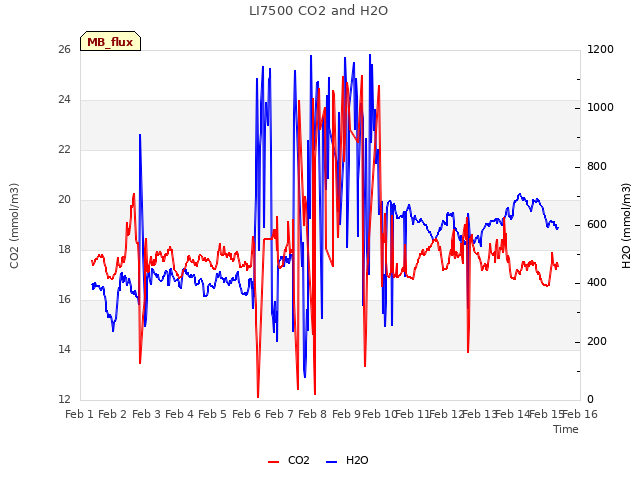 plot of LI7500 CO2 and H2O
