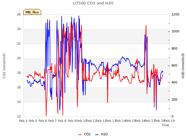 plot of LI7500 CO2 and H2O