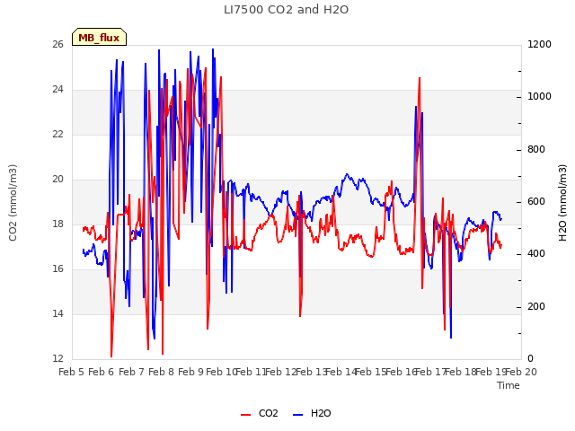 plot of LI7500 CO2 and H2O