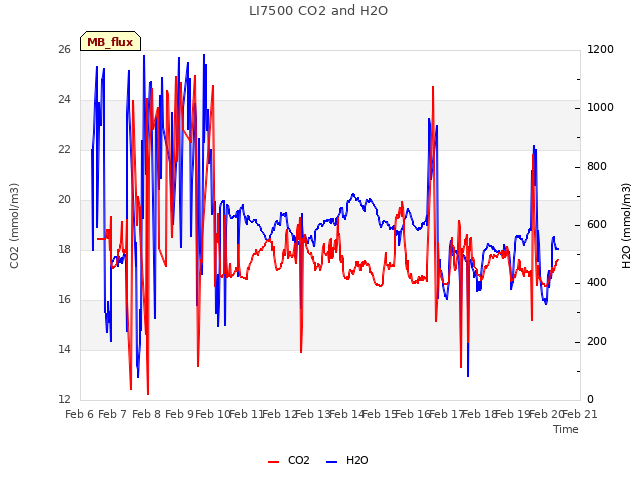 plot of LI7500 CO2 and H2O