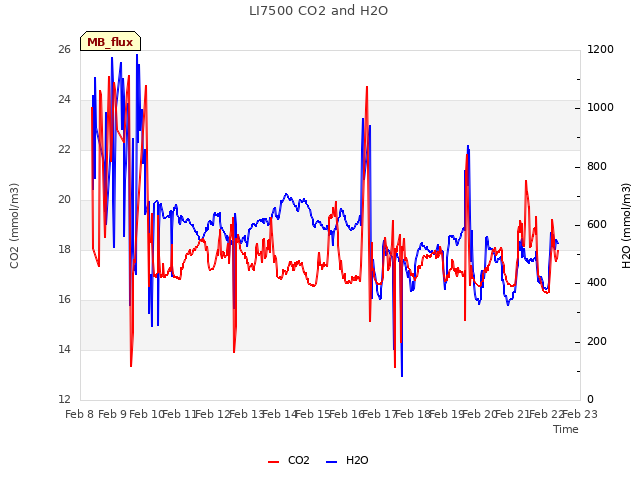 plot of LI7500 CO2 and H2O