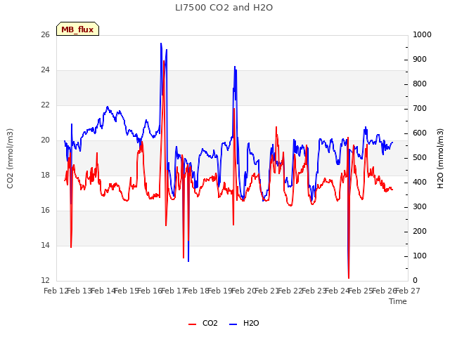 plot of LI7500 CO2 and H2O