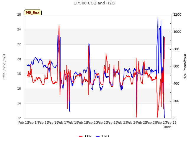 plot of LI7500 CO2 and H2O