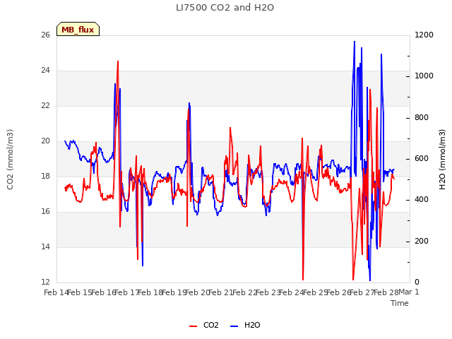 plot of LI7500 CO2 and H2O