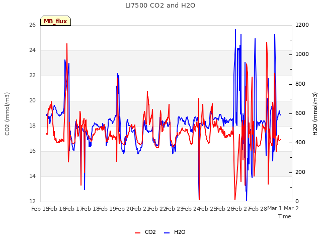 plot of LI7500 CO2 and H2O