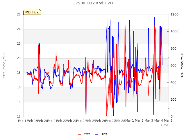 plot of LI7500 CO2 and H2O