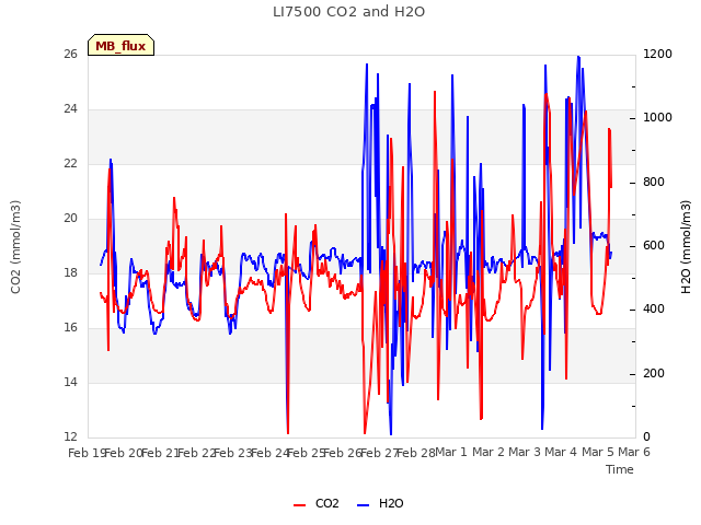 plot of LI7500 CO2 and H2O