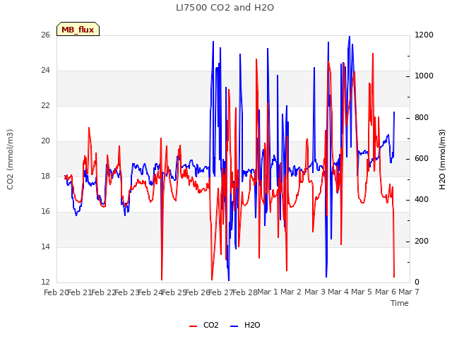 plot of LI7500 CO2 and H2O