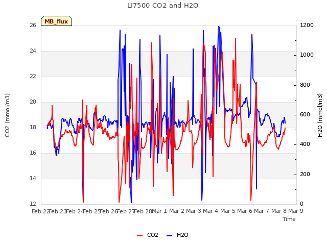 plot of LI7500 CO2 and H2O