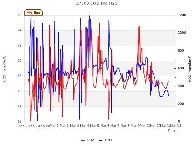 plot of LI7500 CO2 and H2O