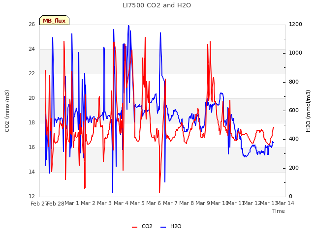 plot of LI7500 CO2 and H2O