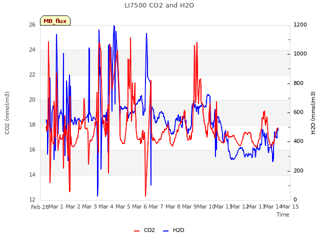 plot of LI7500 CO2 and H2O