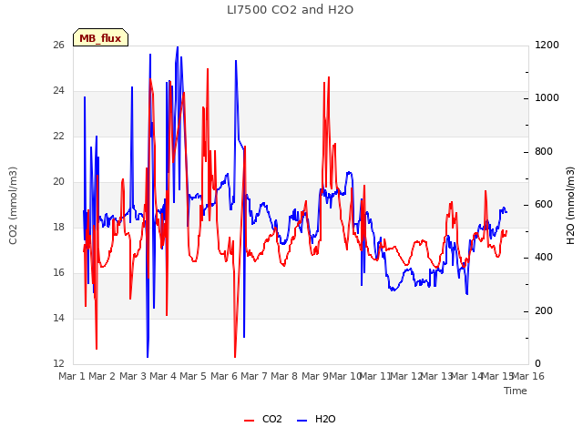 plot of LI7500 CO2 and H2O